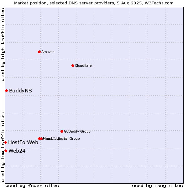 Market position of BuddyNS vs. Web24 vs. HostForWeb