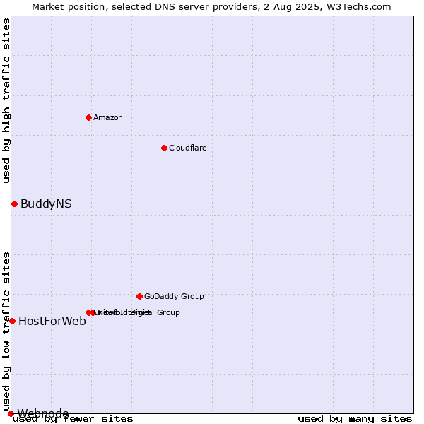 Market position of BuddyNS vs. HostForWeb vs. Webnode