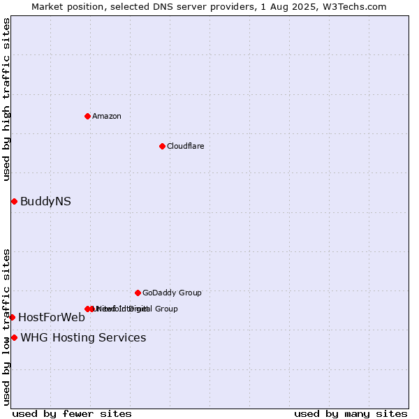 Market position of BuddyNS vs. WHG Hosting Services vs. HostForWeb