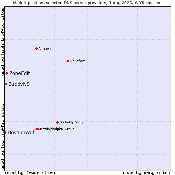 Market position of ZoneEdit vs. BuddyNS vs. HostForWeb