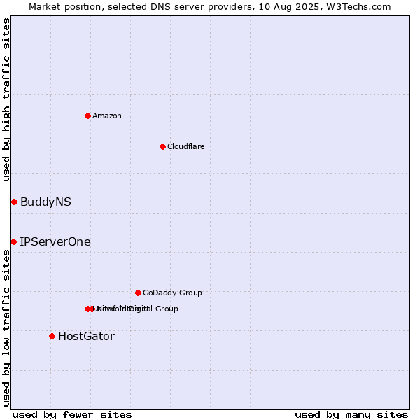 Market position of HostGator vs. BuddyNS vs. IPServerOne