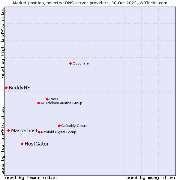 Market position of HostGator vs. Masterhost vs. BuddyNS