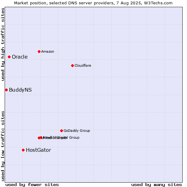 Market position of HostGator vs. Oracle vs. BuddyNS
