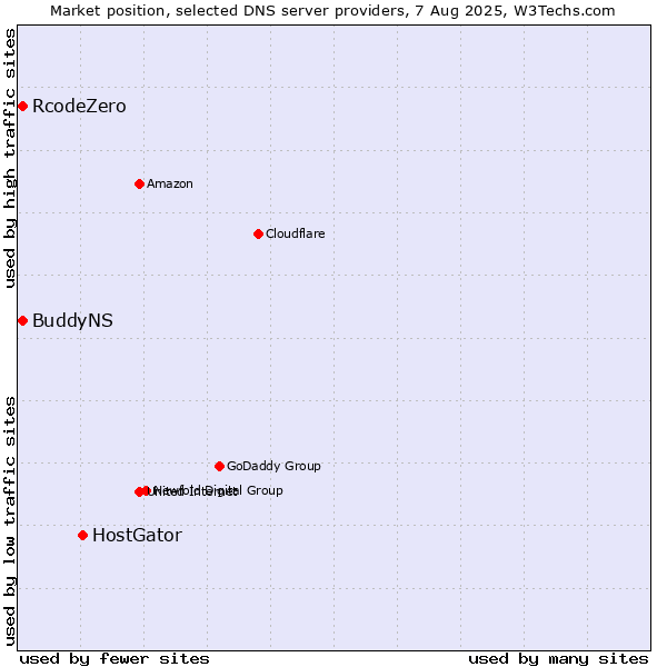 Market position of HostGator vs. BuddyNS vs. RcodeZero