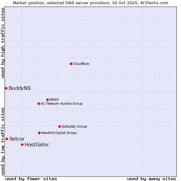 Market position of HostGator vs. Setcor vs. BuddyNS