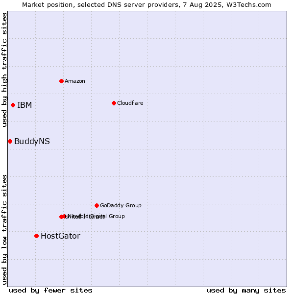 Market position of HostGator vs. IBM vs. BuddyNS