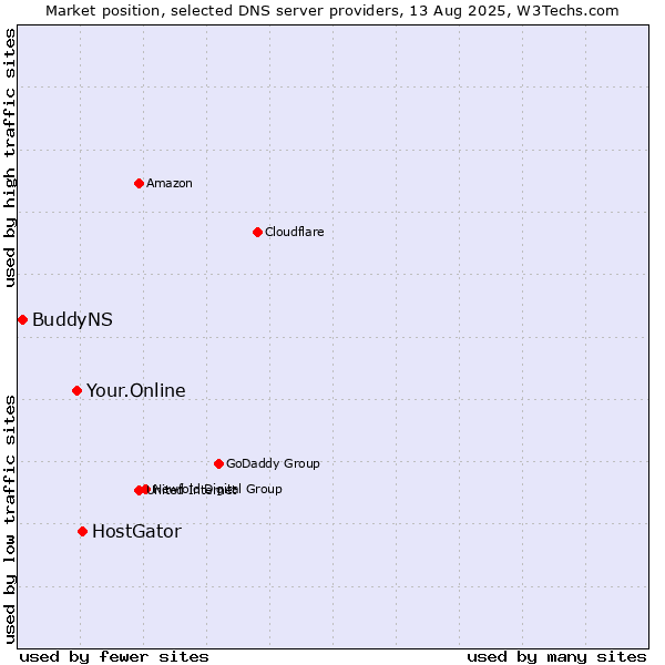 Market position of HostGator vs. Your.Online vs. BuddyNS