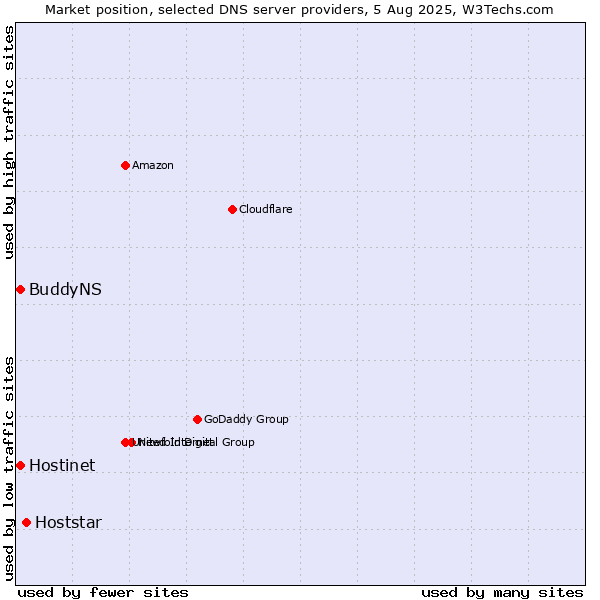 Market position of Hoststar vs. Hostinet vs. BuddyNS