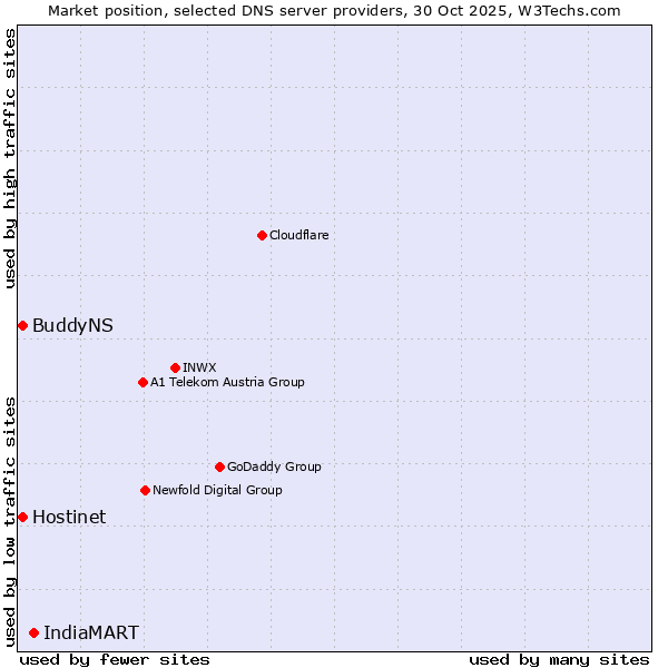 Market position of IndiaMART vs. Hostinet vs. BuddyNS