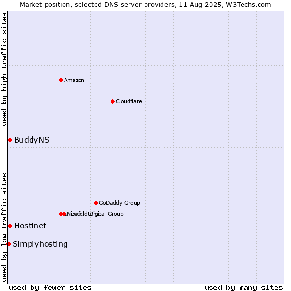 Market position of Hostinet vs. BuddyNS vs. Simplyhosting