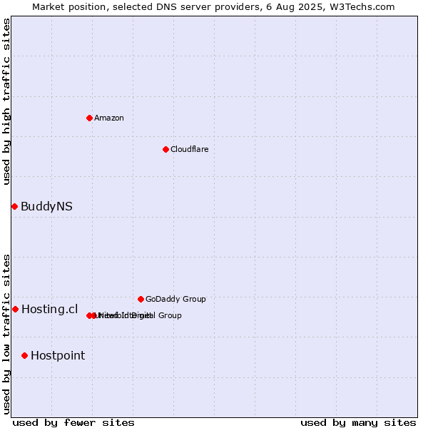 Market position of Hostpoint vs. Hosting.cl vs. BuddyNS