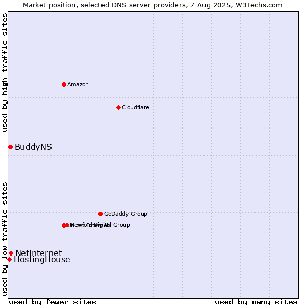 Market position of Netinternet vs. BuddyNS vs. HostingHouse