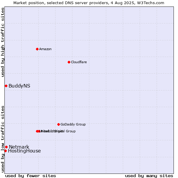Market position of Netmark vs. BuddyNS vs. HostingHouse