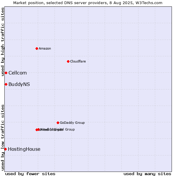Market position of Cellcom vs. BuddyNS vs. HostingHouse