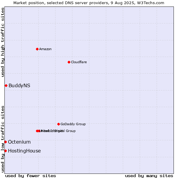 Market position of BuddyNS vs. HostingHouse vs. Octenium
