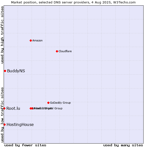 Market position of BuddyNS vs. HostingHouse vs. Root.lu