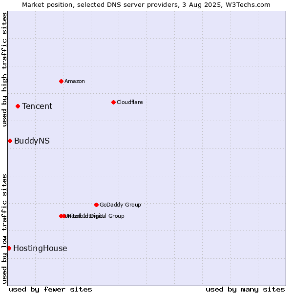 Market position of Tencent vs. BuddyNS vs. HostingHouse
