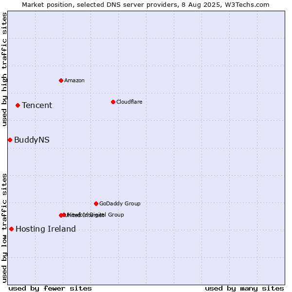 Market position of Tencent vs. Hosting Ireland vs. BuddyNS