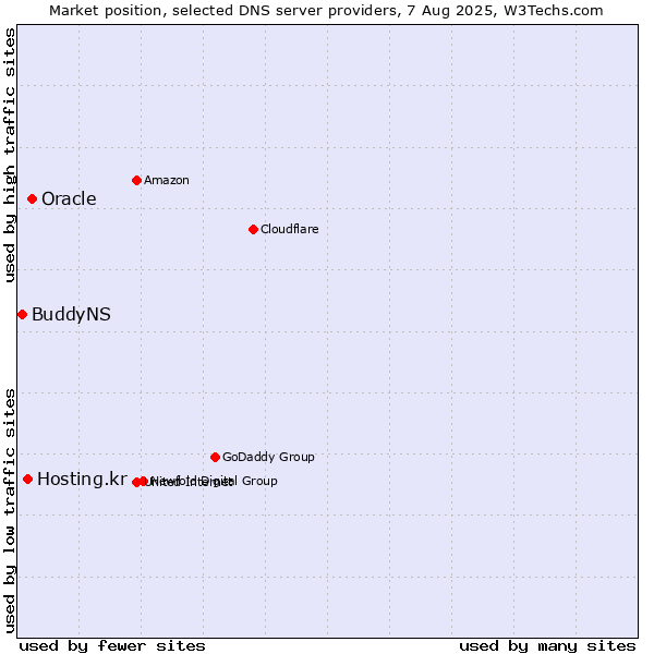 Market position of Oracle vs. Hosting.kr vs. BuddyNS