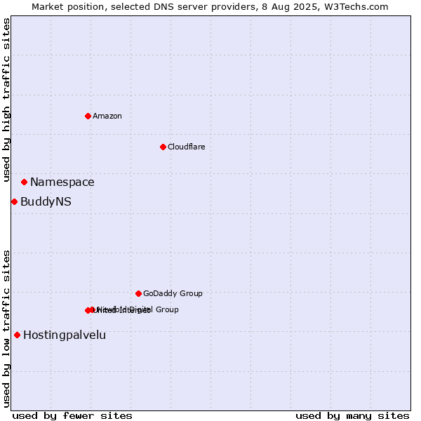 Market position of Namespace vs. Hostingpalvelu vs. BuddyNS