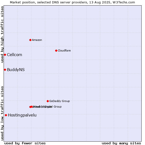 Market position of Hostingpalvelu vs. Cellcom vs. BuddyNS