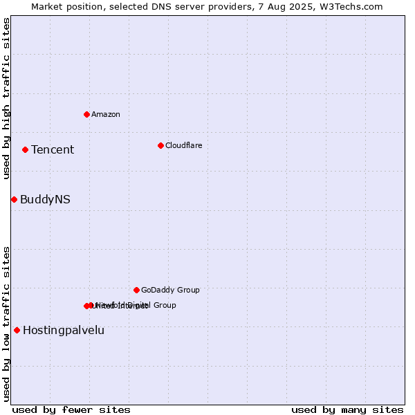 Market position of Tencent vs. Hostingpalvelu vs. BuddyNS