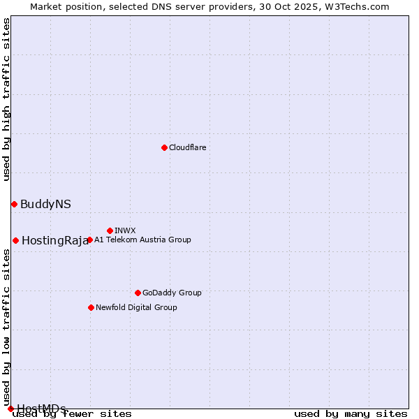 Market position of HostingRaja vs. BuddyNS vs. HostMDs