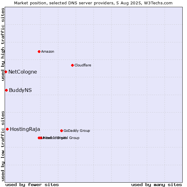 Market position of HostingRaja vs. BuddyNS vs. NetCologne