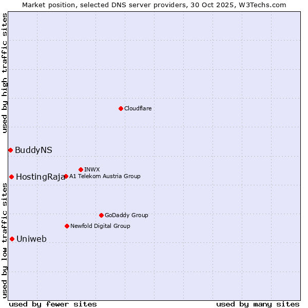 Market position of Uniweb vs. HostingRaja vs. BuddyNS