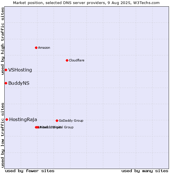 Market position of HostingRaja vs. VSHosting vs. BuddyNS