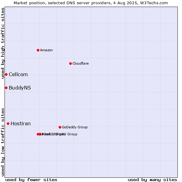 Market position of Hostiran vs. Cellcom vs. BuddyNS