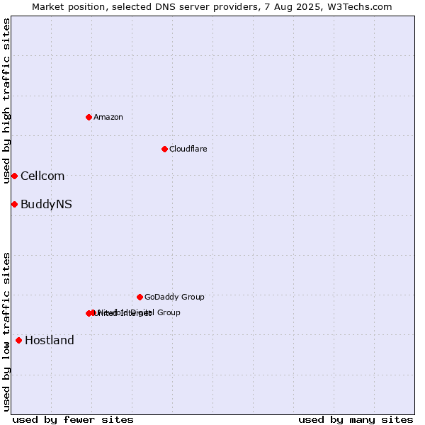Market position of Hostland vs. Cellcom vs. BuddyNS