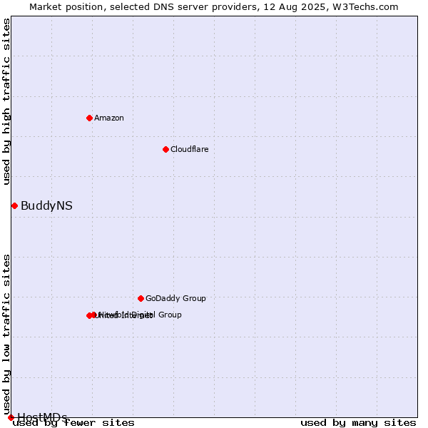 Market position of BuddyNS vs. HostMDs