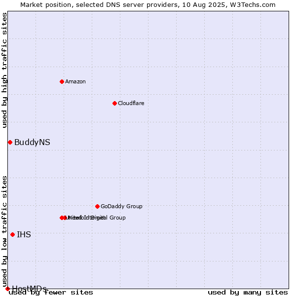 Market position of IHS vs. BuddyNS vs. HostMDs