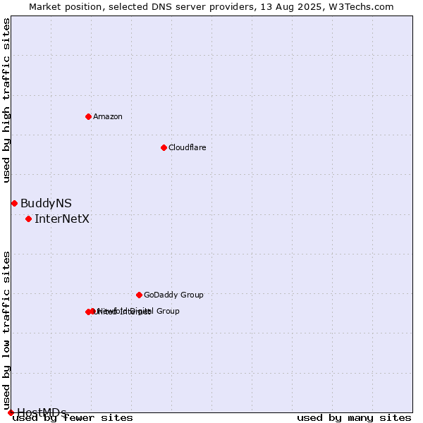 Market position of InterNetX vs. BuddyNS vs. HostMDs
