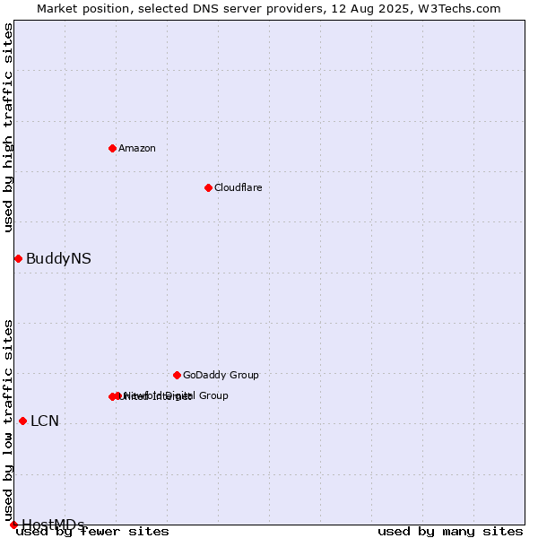 Market position of LCN vs. BuddyNS vs. HostMDs