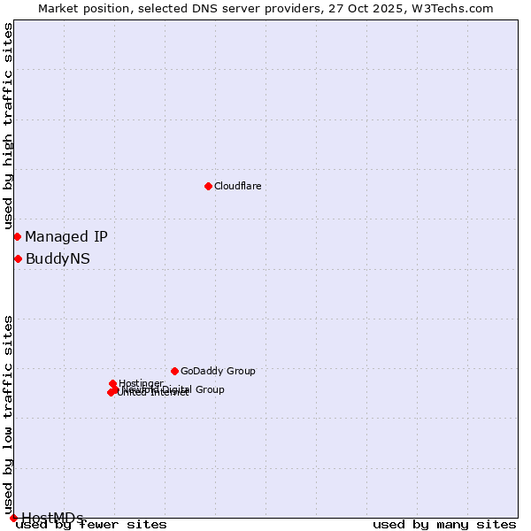 Market position of BuddyNS vs. Managed IP vs. HostMDs