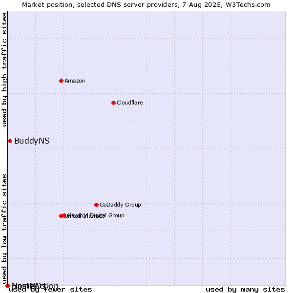 Market position of BuddyNS vs. NameAction vs. HostMDs