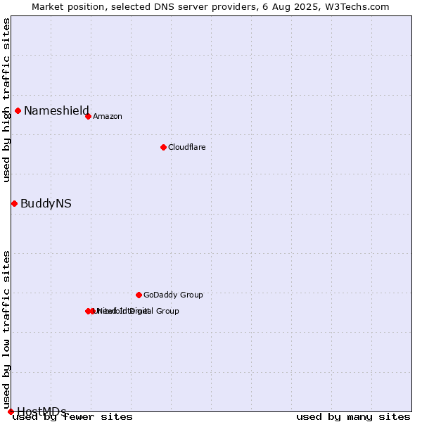 Market position of Nameshield vs. BuddyNS vs. HostMDs