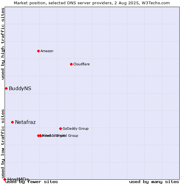 Market position of Netafraz vs. BuddyNS vs. HostMDs