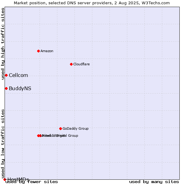 Market position of Cellcom vs. BuddyNS vs. HostMDs