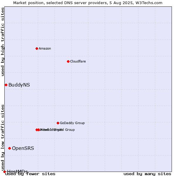 Market position of OpenSRS vs. BuddyNS vs. HostMDs