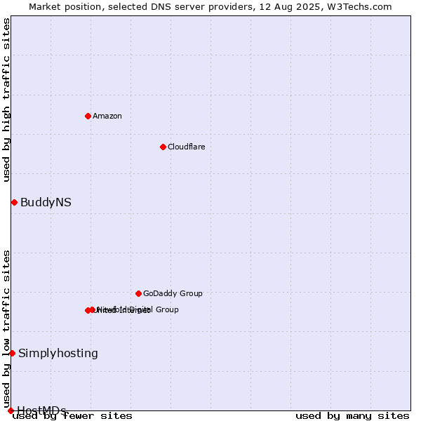 Market position of BuddyNS vs. Simplyhosting vs. HostMDs
