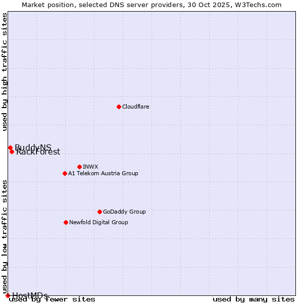 Market position of RackForest vs. BuddyNS vs. HostMDs