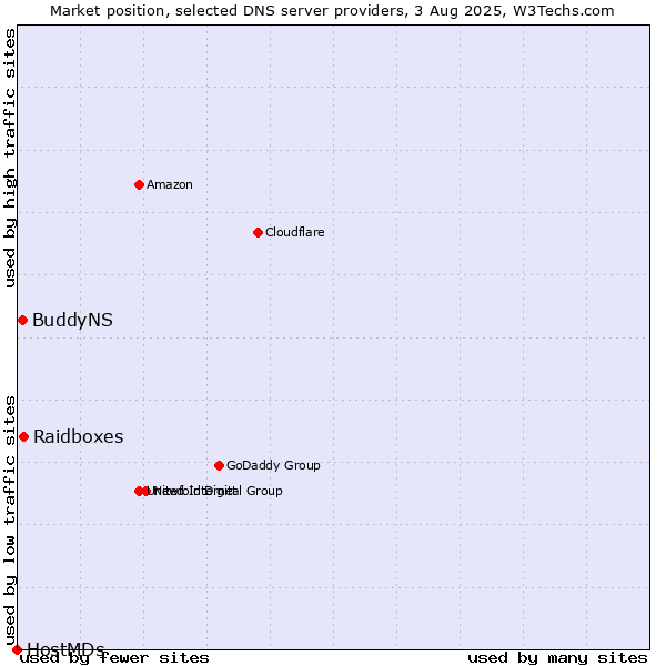 Market position of Raidboxes vs. BuddyNS vs. HostMDs