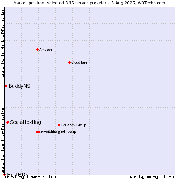 Market position of ScalaHosting vs. BuddyNS vs. HostMDs