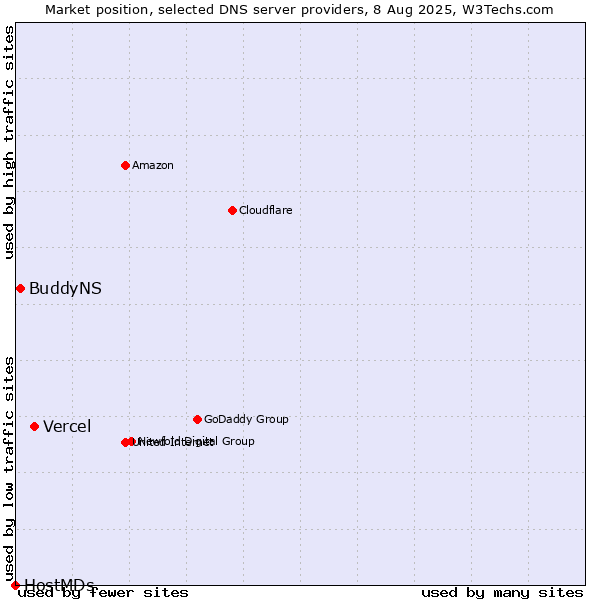 Market position of Vercel vs. BuddyNS vs. HostMDs