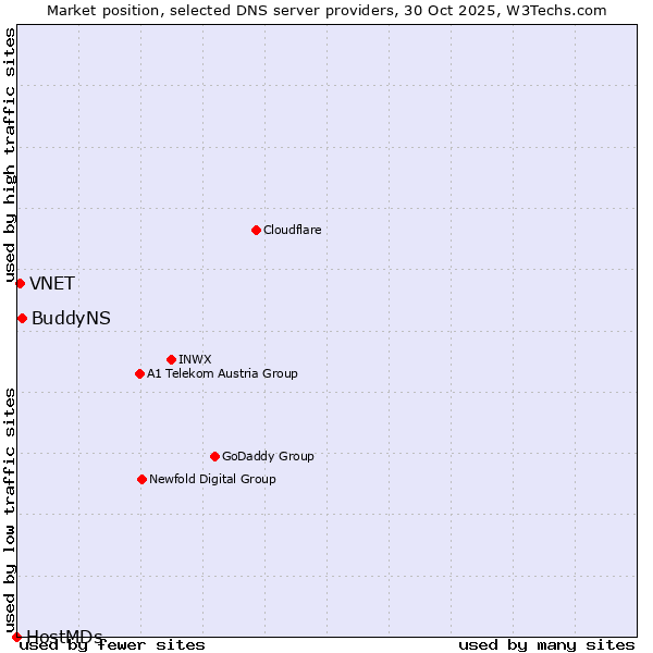 Market position of BuddyNS vs. VNET vs. HostMDs