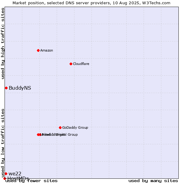 Market position of BuddyNS vs. we22 vs. HostMDs