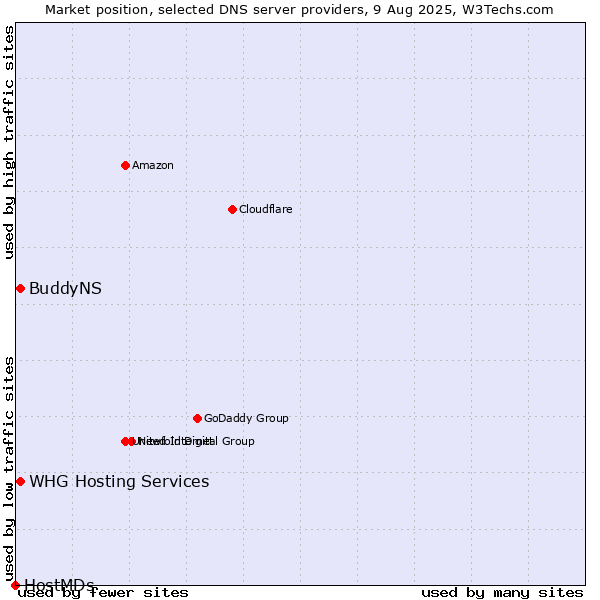 Market position of BuddyNS vs. WHG Hosting Services vs. HostMDs